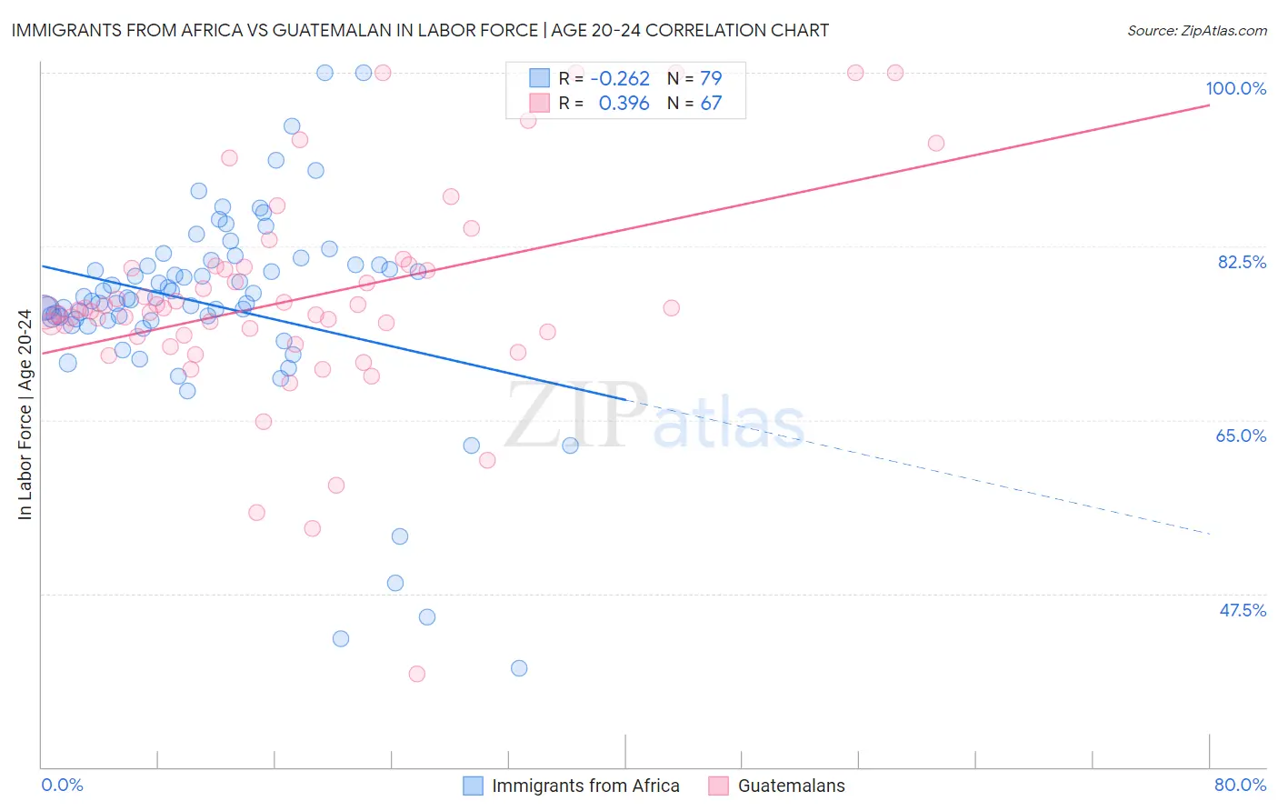 Immigrants from Africa vs Guatemalan In Labor Force | Age 20-24