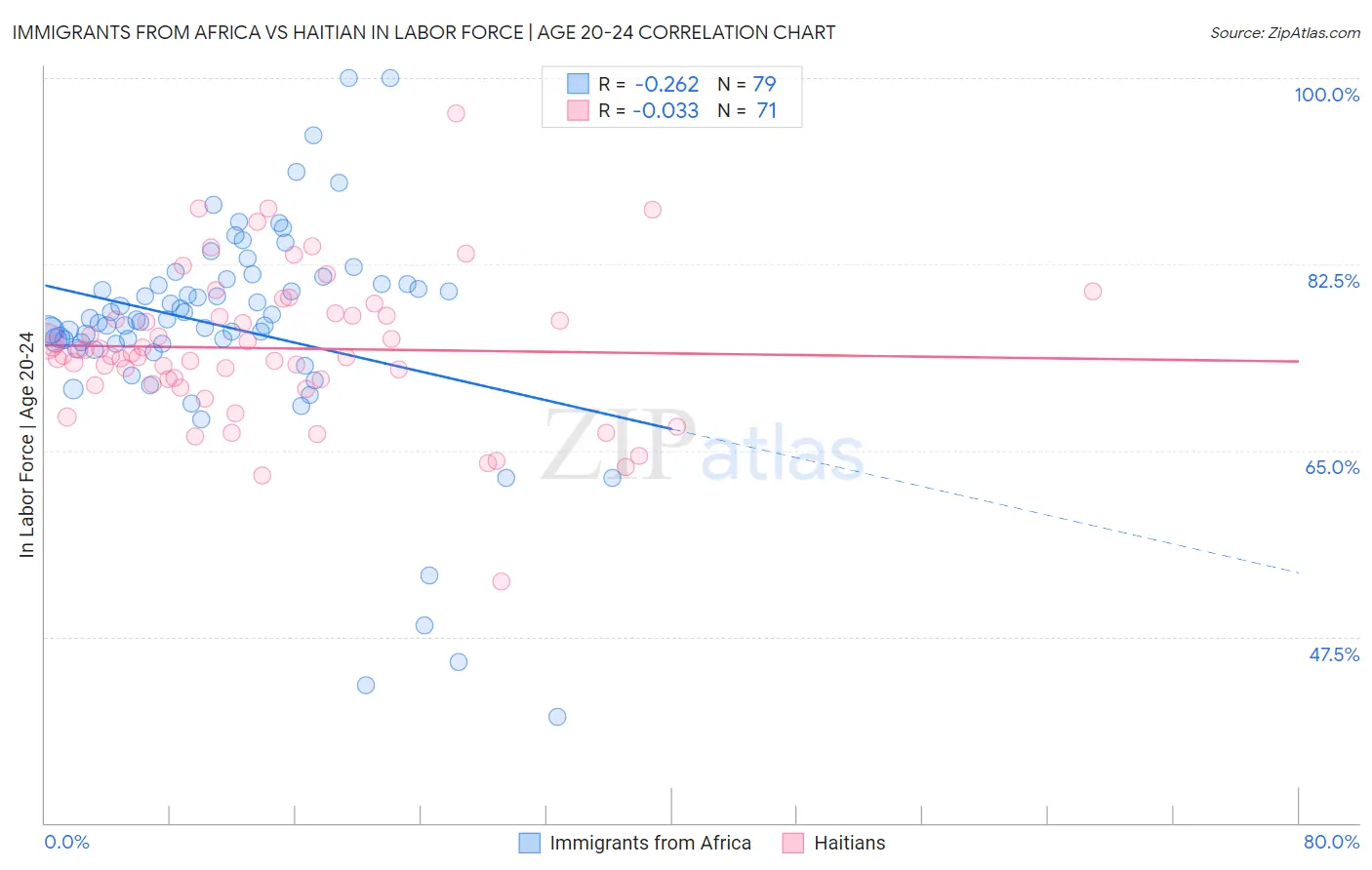 Immigrants from Africa vs Haitian In Labor Force | Age 20-24