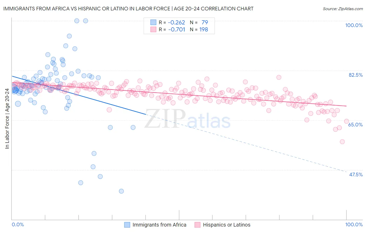 Immigrants from Africa vs Hispanic or Latino In Labor Force | Age 20-24