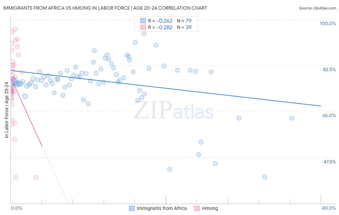 Immigrants from Africa vs Hmong In Labor Force | Age 20-24