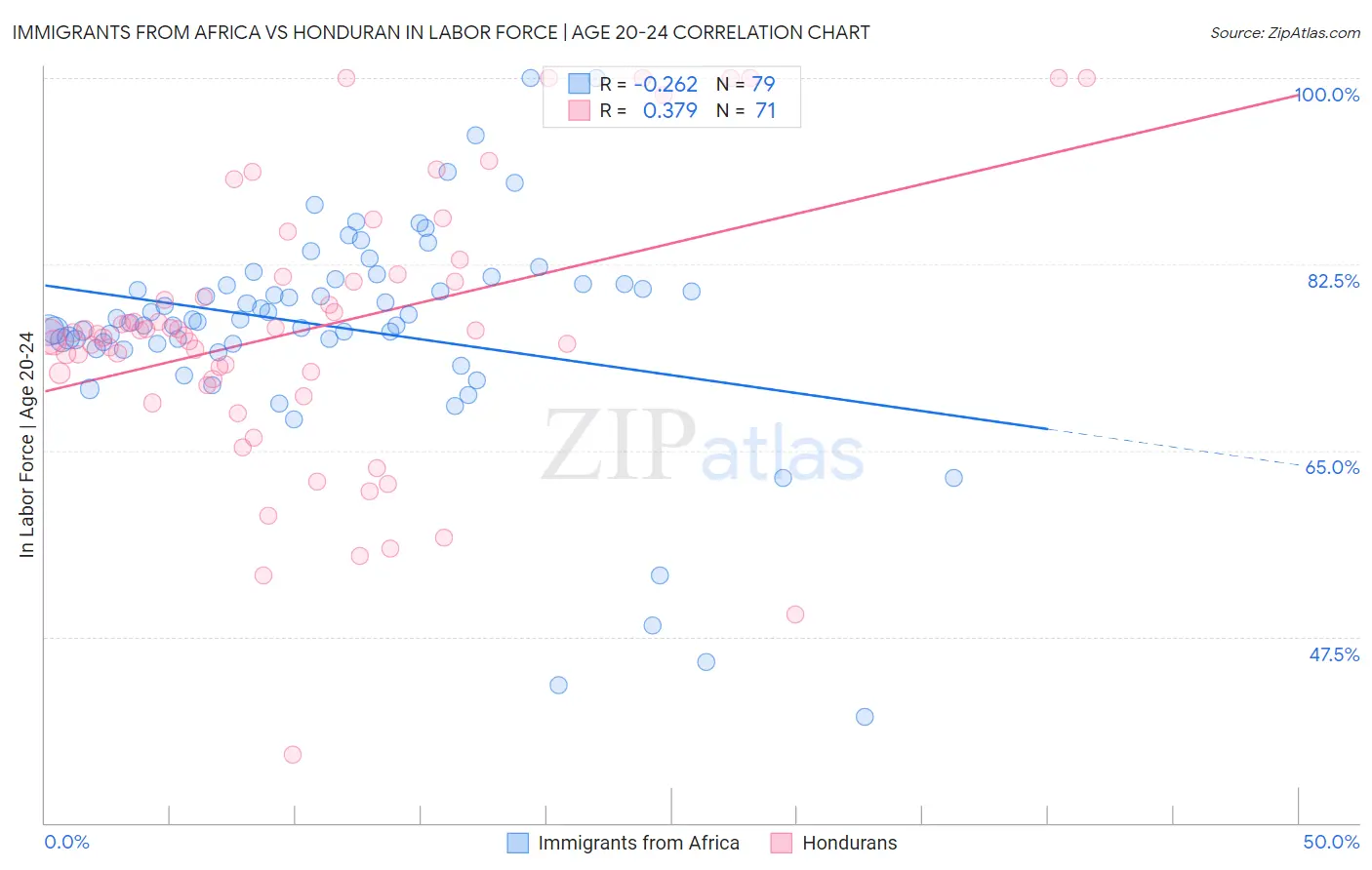 Immigrants from Africa vs Honduran In Labor Force | Age 20-24