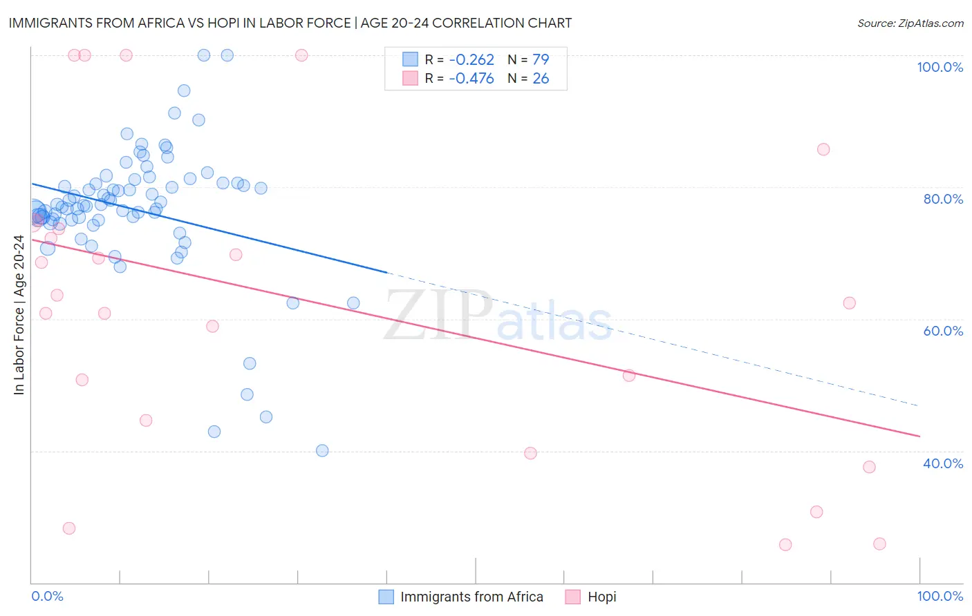 Immigrants from Africa vs Hopi In Labor Force | Age 20-24