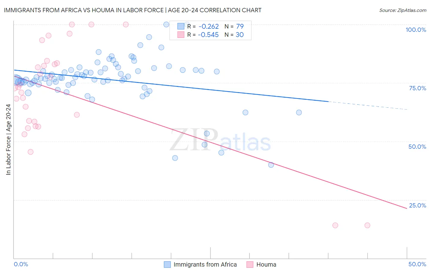 Immigrants from Africa vs Houma In Labor Force | Age 20-24