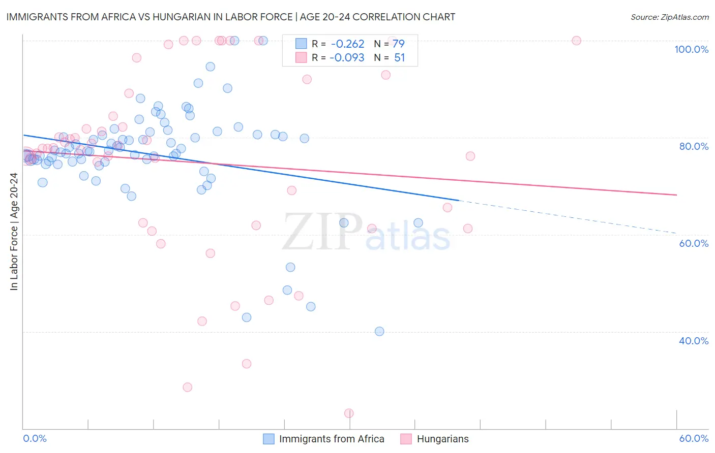 Immigrants from Africa vs Hungarian In Labor Force | Age 20-24