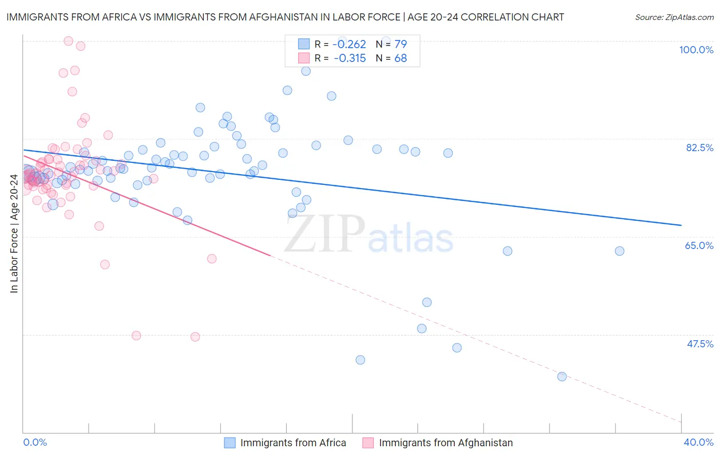 Immigrants from Africa vs Immigrants from Afghanistan In Labor Force | Age 20-24