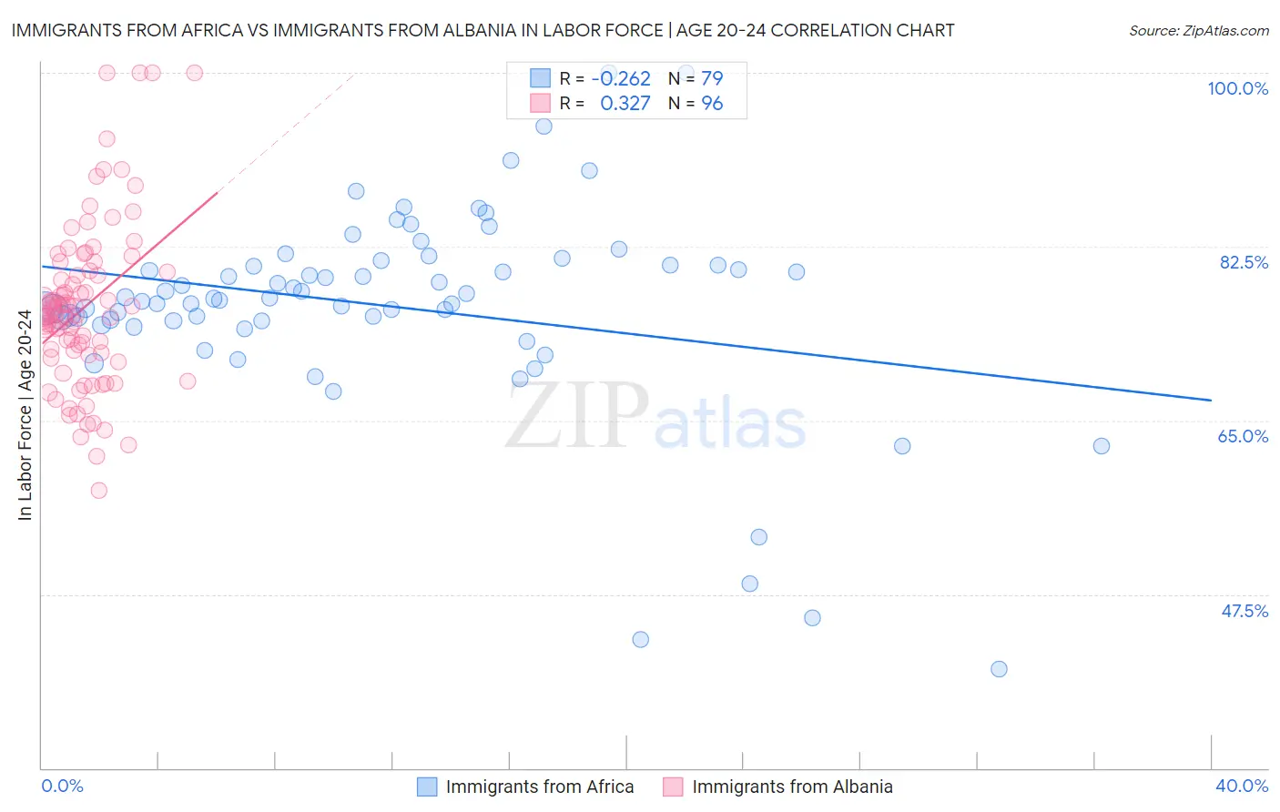 Immigrants from Africa vs Immigrants from Albania In Labor Force | Age 20-24