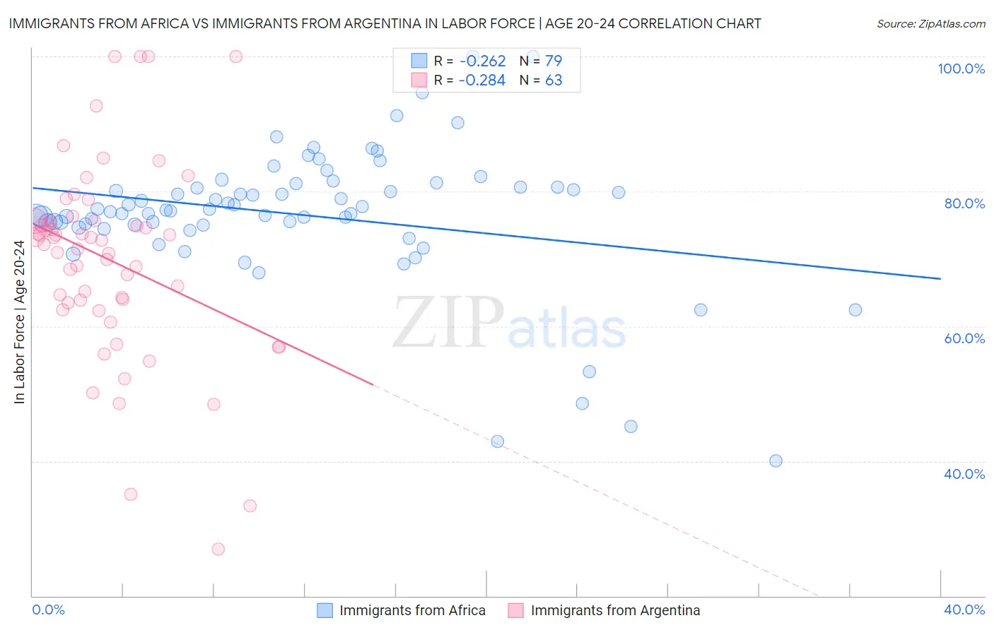 Immigrants from Africa vs Immigrants from Argentina In Labor Force | Age 20-24