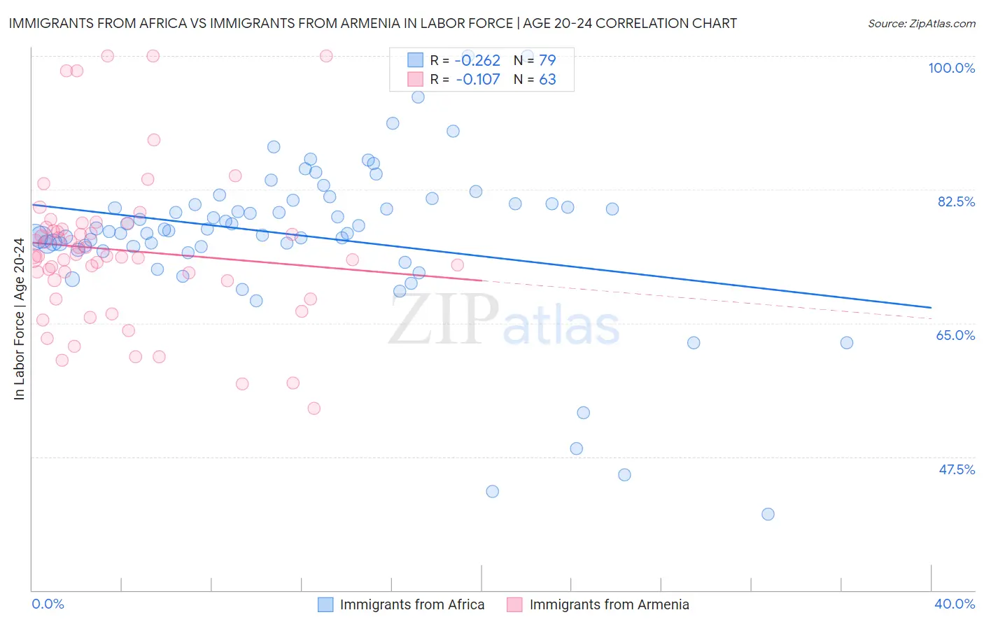 Immigrants from Africa vs Immigrants from Armenia In Labor Force | Age 20-24