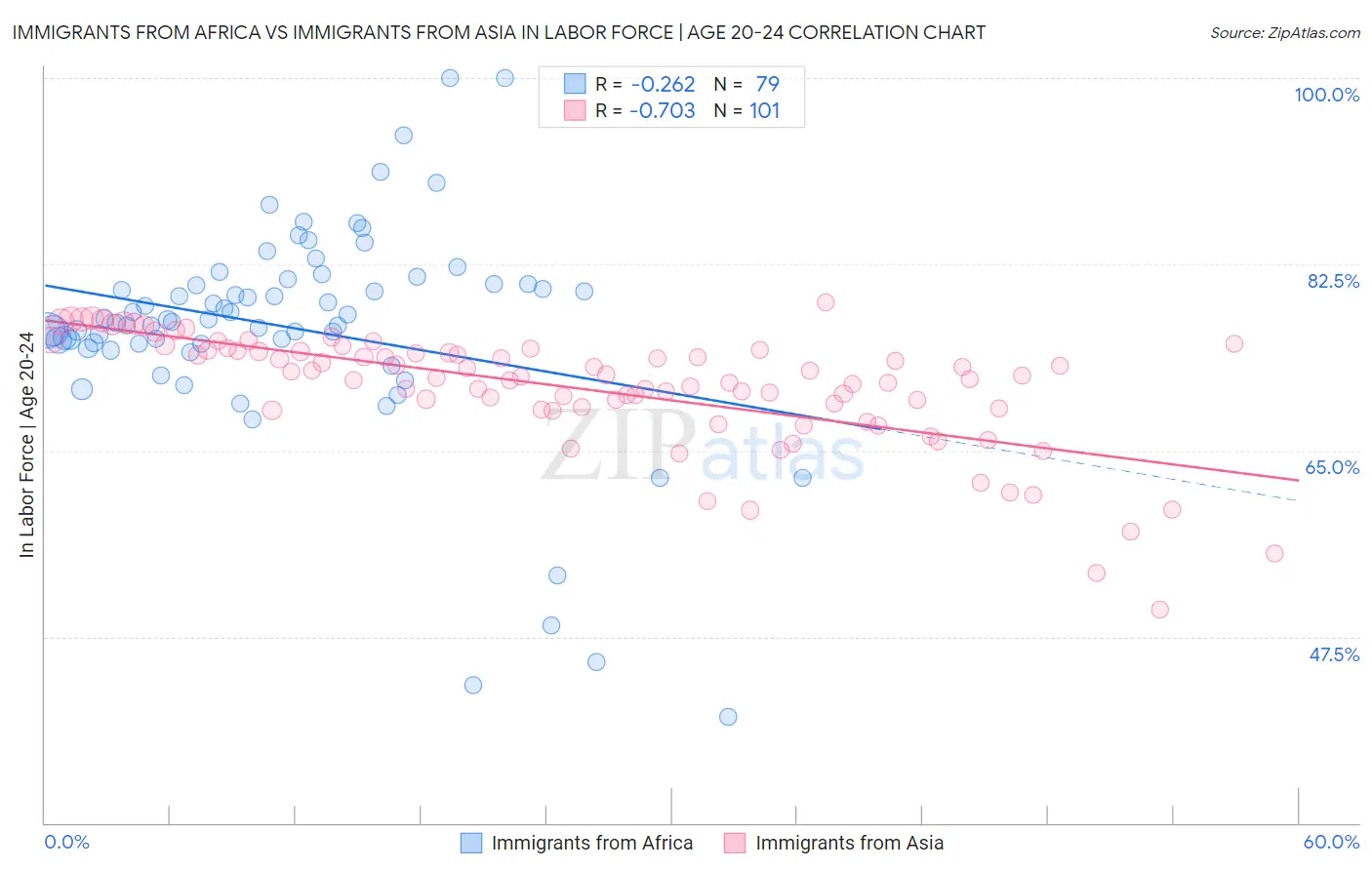 Immigrants from Africa vs Immigrants from Asia In Labor Force | Age 20-24