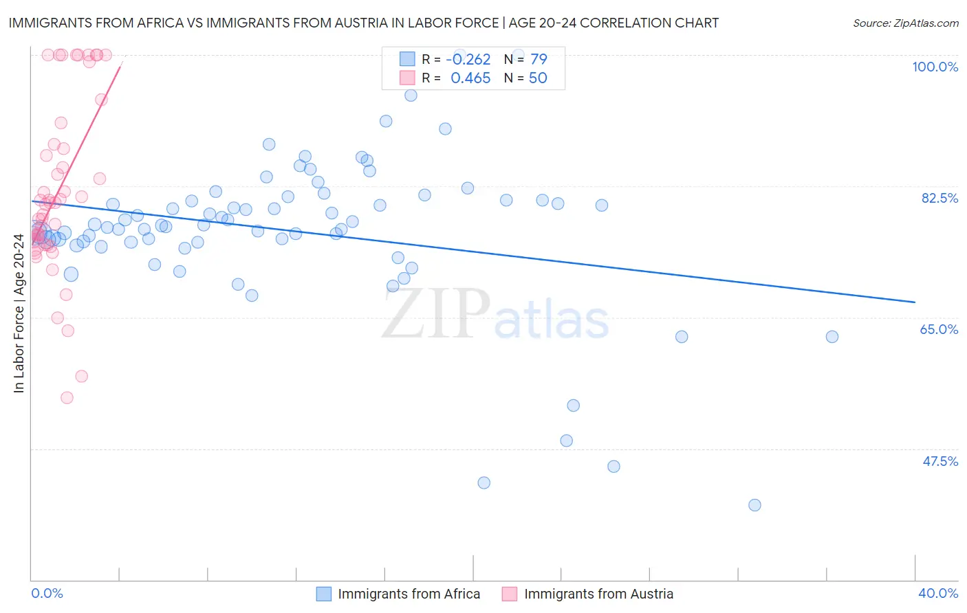 Immigrants from Africa vs Immigrants from Austria In Labor Force | Age 20-24