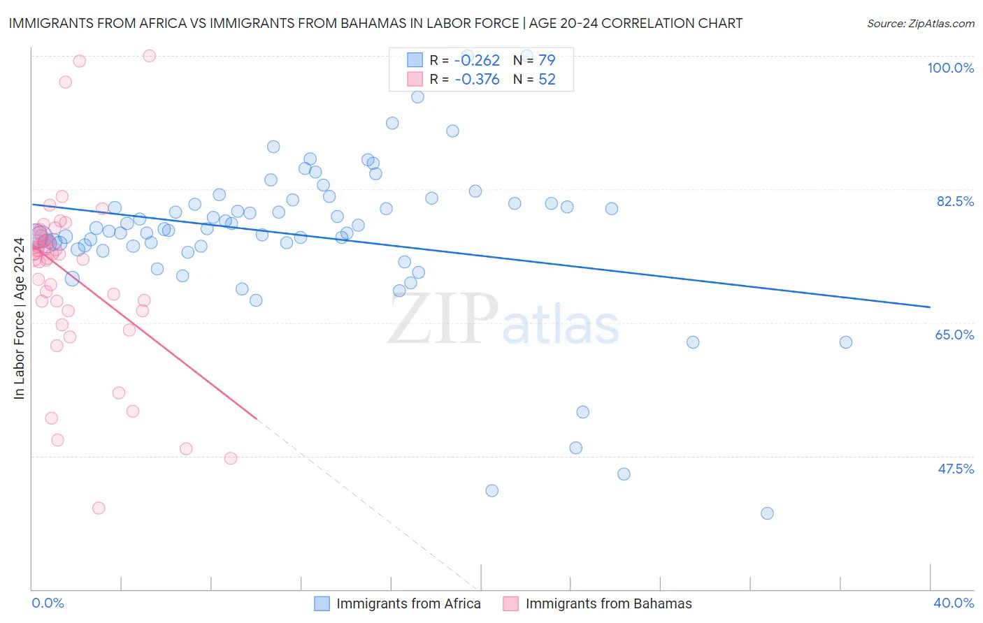 Immigrants from Africa vs Immigrants from Bahamas In Labor Force | Age 20-24