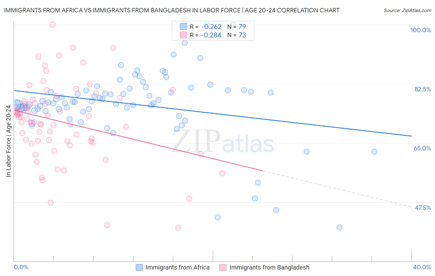 Immigrants from Africa vs Immigrants from Bangladesh In Labor Force | Age 20-24