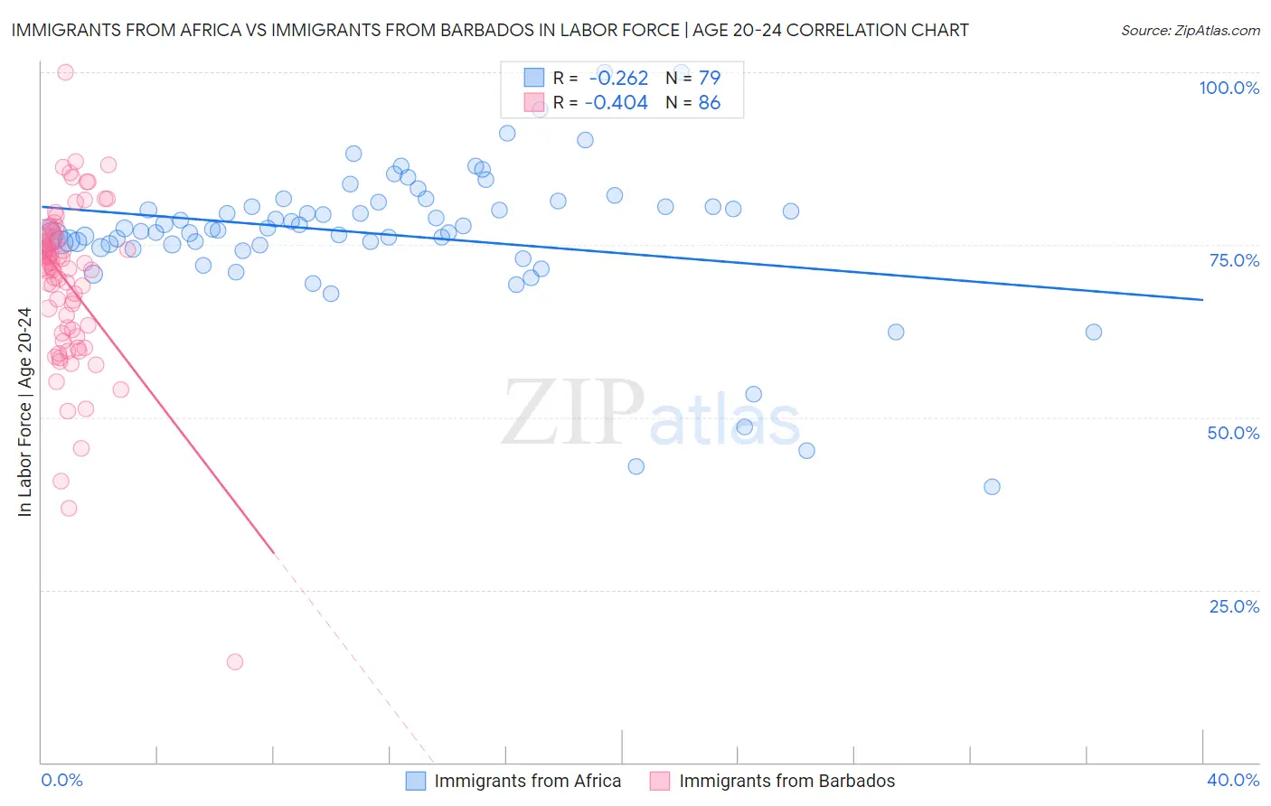 Immigrants from Africa vs Immigrants from Barbados In Labor Force | Age 20-24