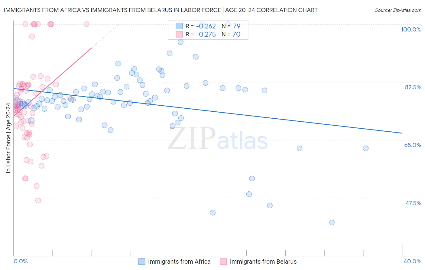 Immigrants from Africa vs Immigrants from Belarus In Labor Force | Age 20-24