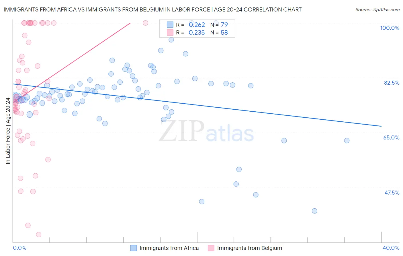 Immigrants from Africa vs Immigrants from Belgium In Labor Force | Age 20-24