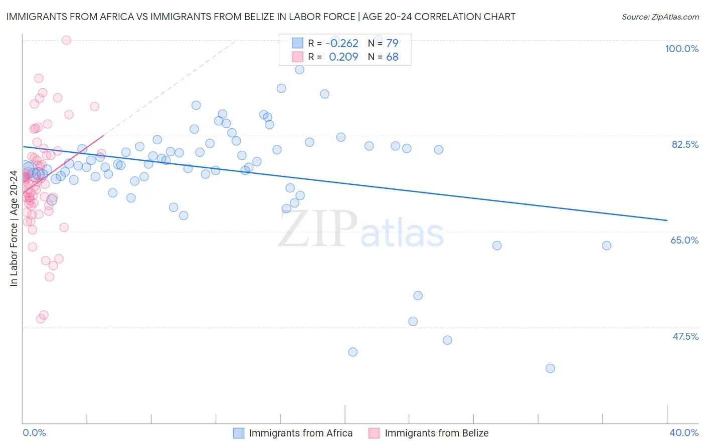Immigrants from Africa vs Immigrants from Belize In Labor Force | Age 20-24