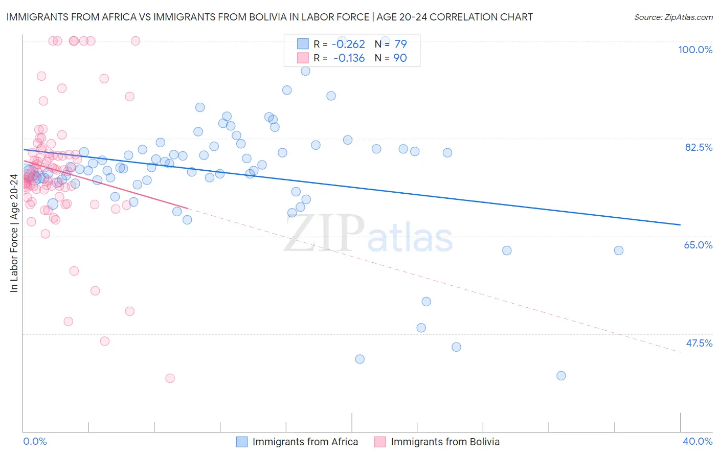 Immigrants from Africa vs Immigrants from Bolivia In Labor Force | Age 20-24
