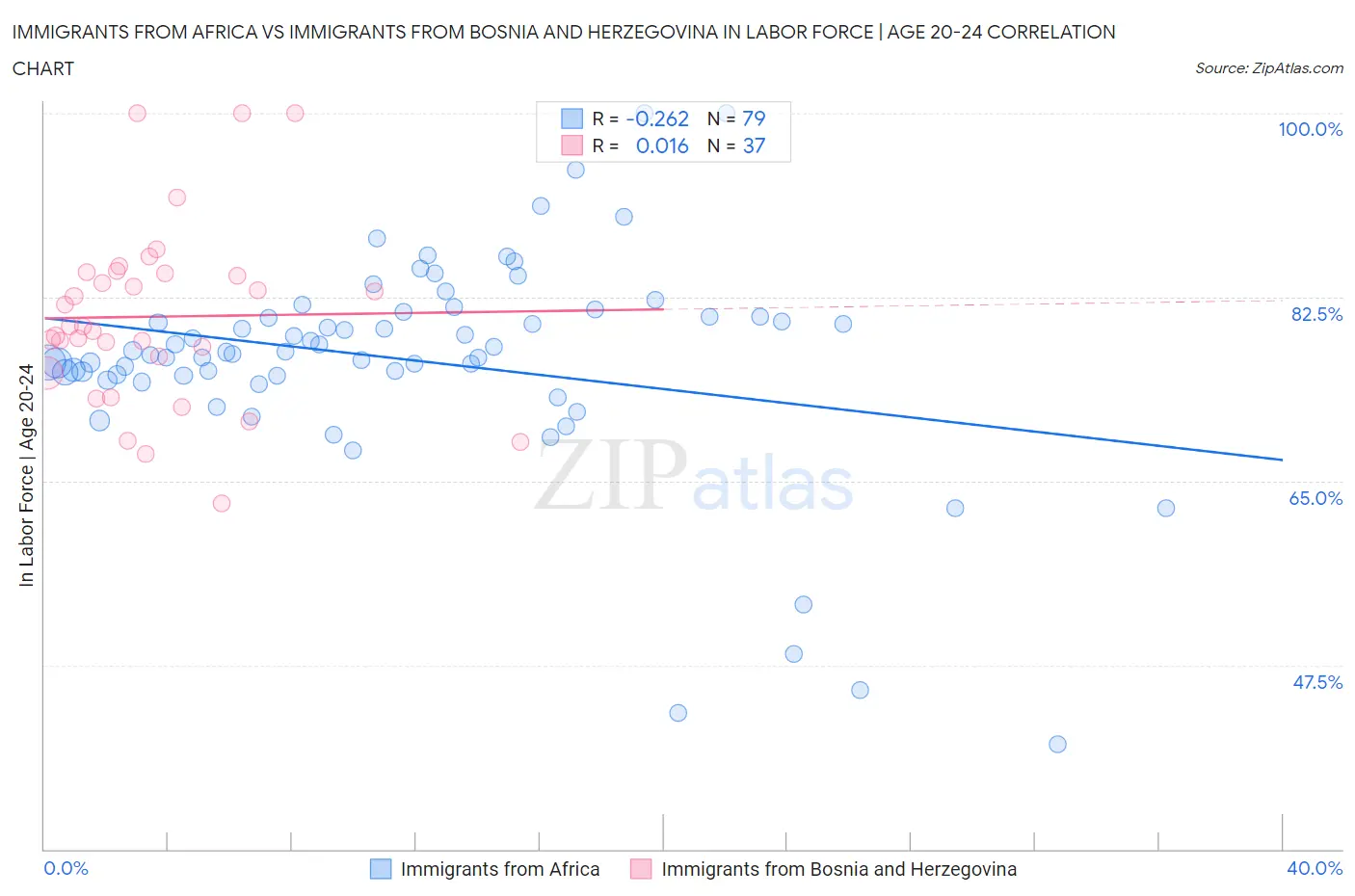 Immigrants from Africa vs Immigrants from Bosnia and Herzegovina In Labor Force | Age 20-24