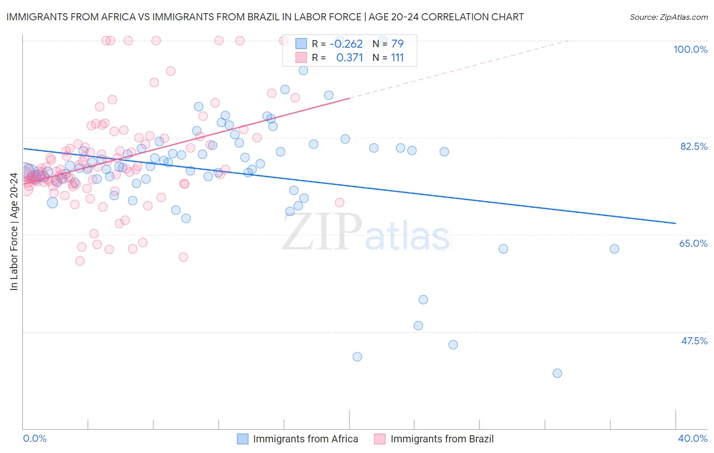 Immigrants from Africa vs Immigrants from Brazil In Labor Force | Age 20-24