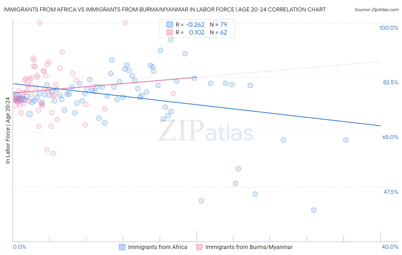 Immigrants from Africa vs Immigrants from Burma/Myanmar In Labor Force | Age 20-24