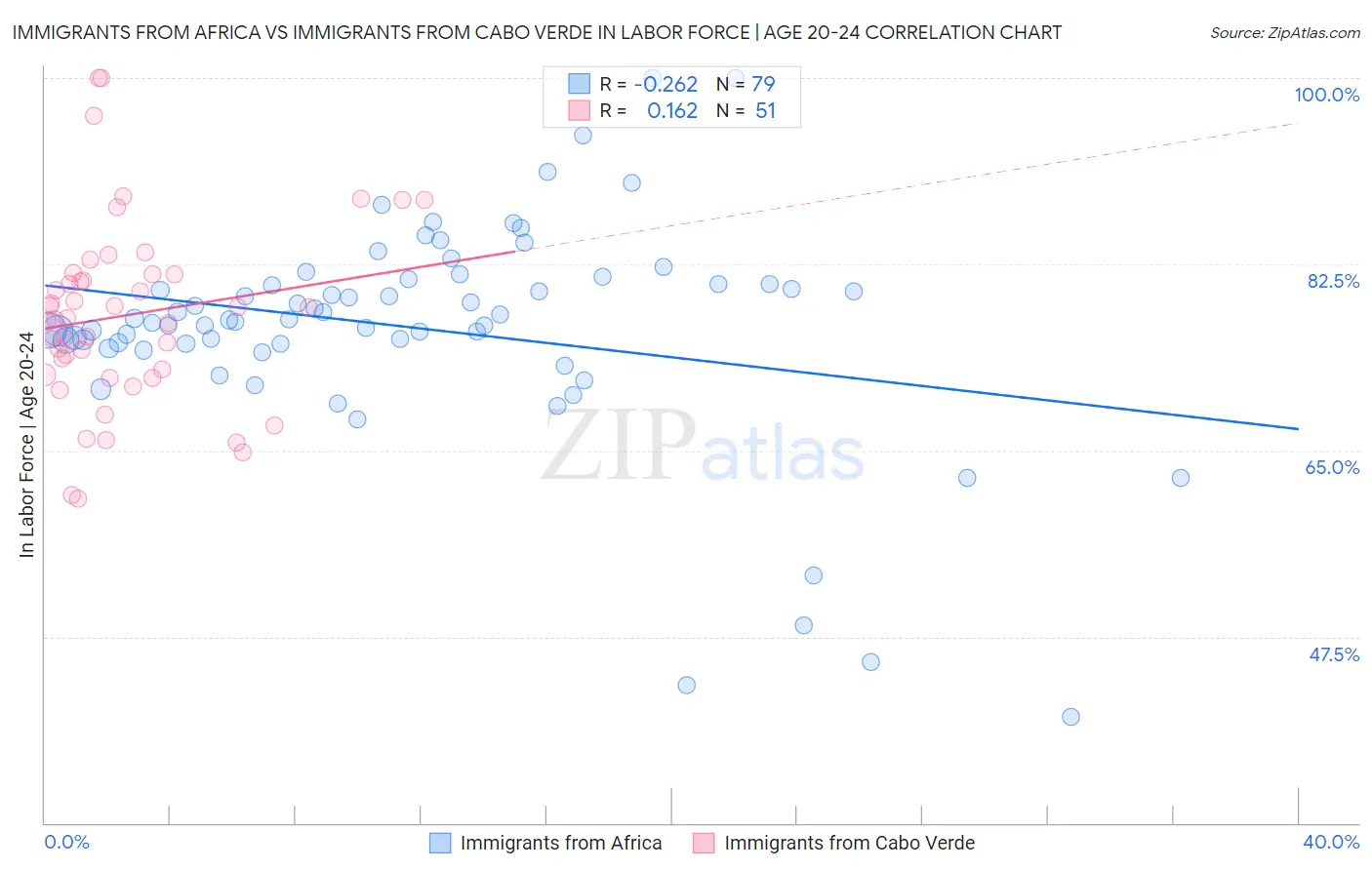Immigrants from Africa vs Immigrants from Cabo Verde In Labor Force | Age 20-24