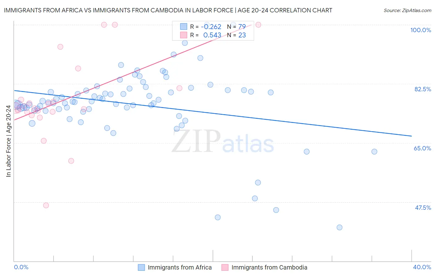 Immigrants from Africa vs Immigrants from Cambodia In Labor Force | Age 20-24