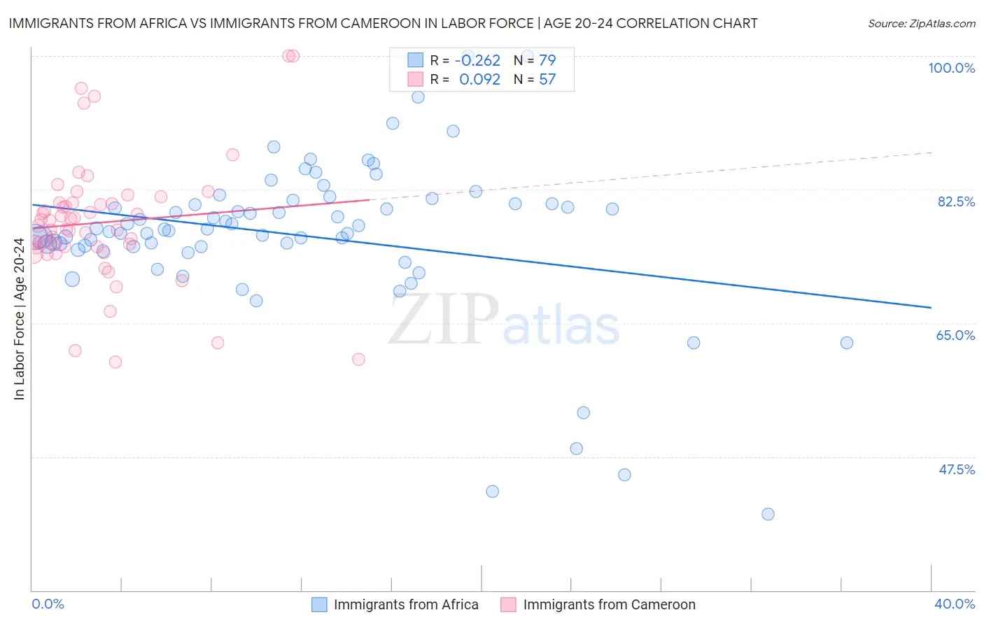 Immigrants from Africa vs Immigrants from Cameroon In Labor Force | Age 20-24