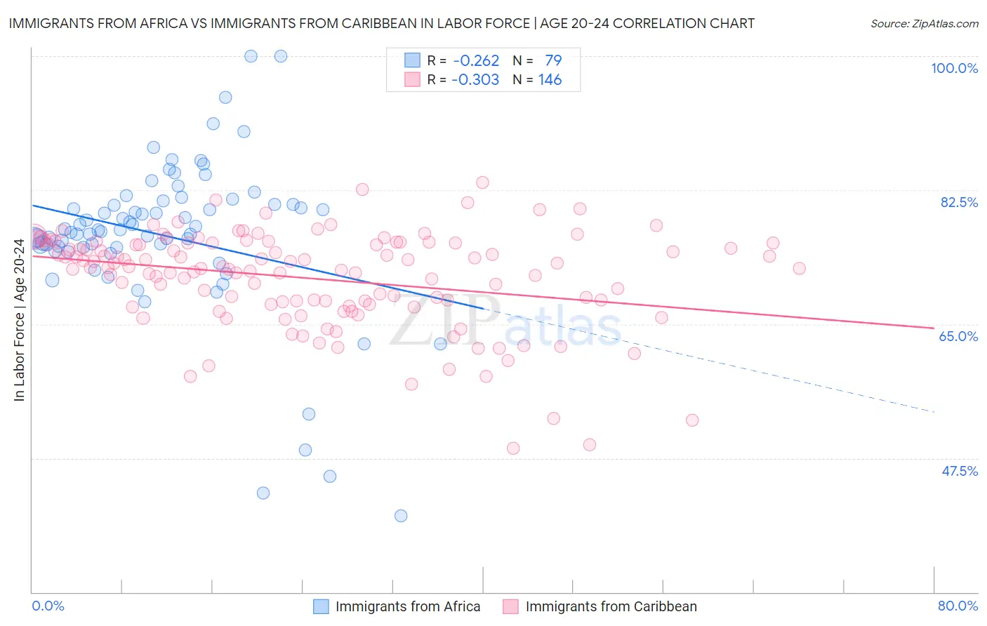 Immigrants from Africa vs Immigrants from Caribbean In Labor Force | Age 20-24