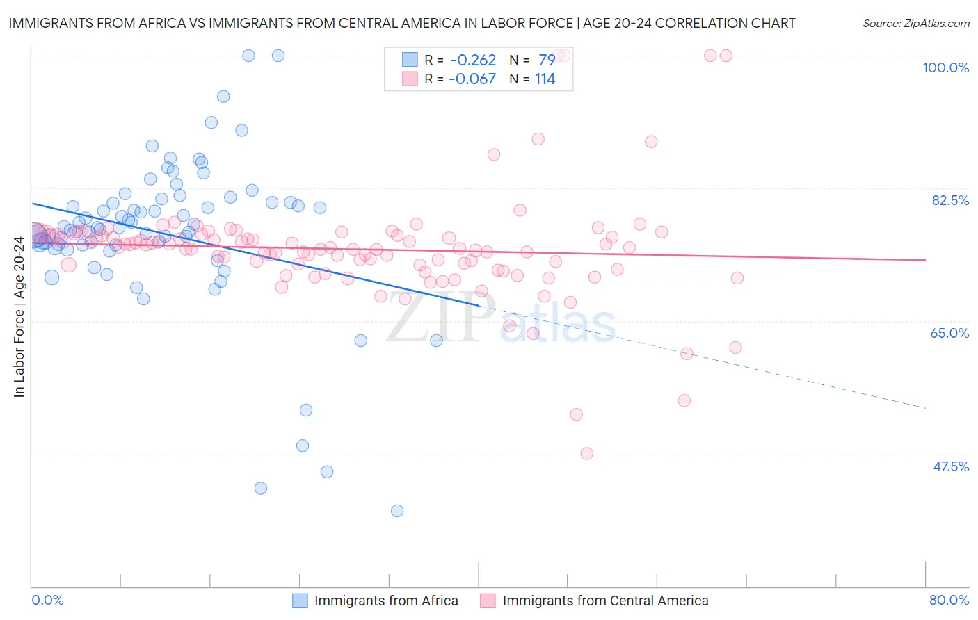 Immigrants from Africa vs Immigrants from Central America In Labor Force | Age 20-24