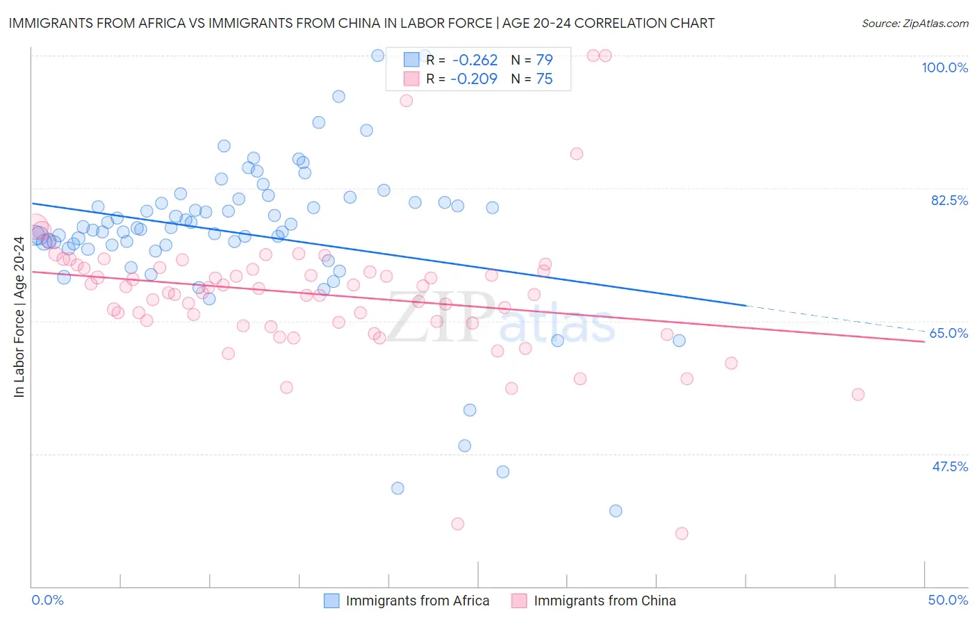 Immigrants from Africa vs Immigrants from China In Labor Force | Age 20-24