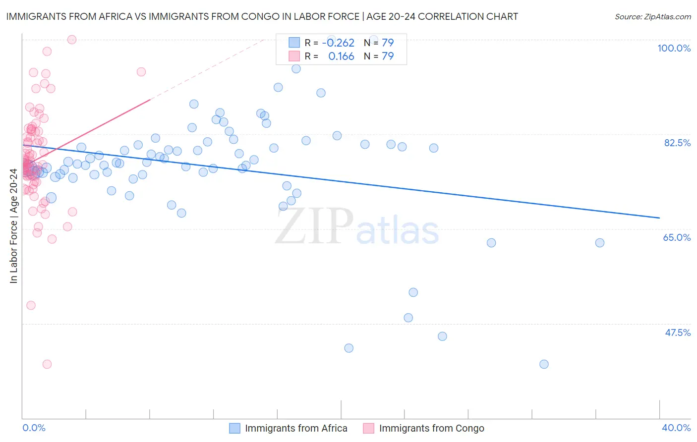 Immigrants from Africa vs Immigrants from Congo In Labor Force | Age 20-24