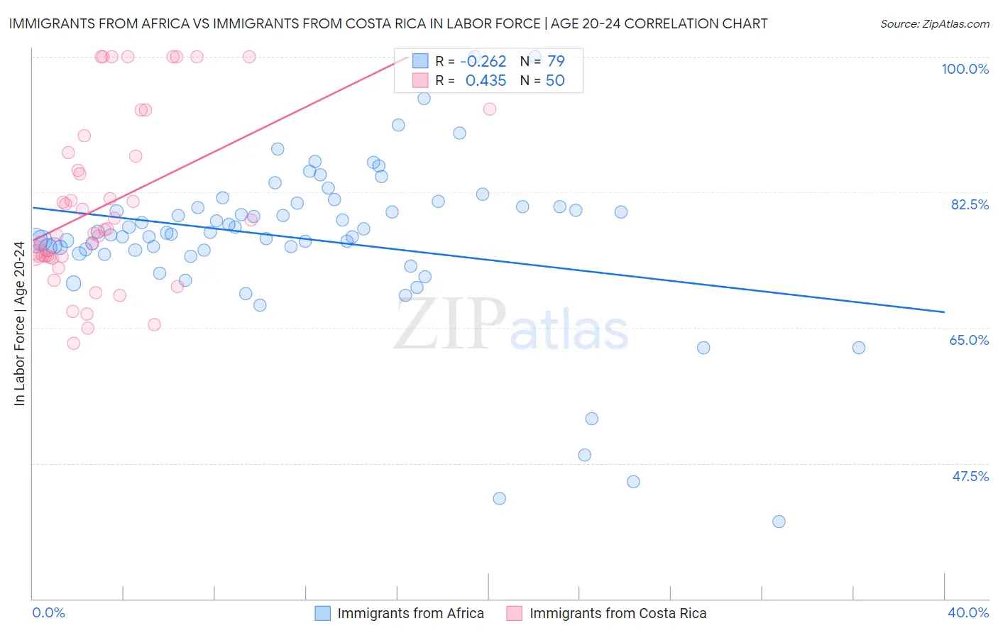 Immigrants from Africa vs Immigrants from Costa Rica In Labor Force | Age 20-24