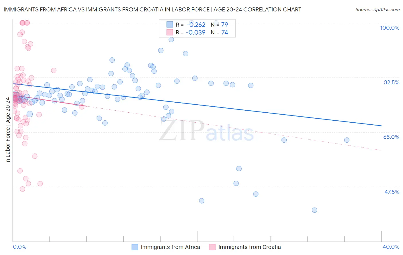 Immigrants from Africa vs Immigrants from Croatia In Labor Force | Age 20-24
