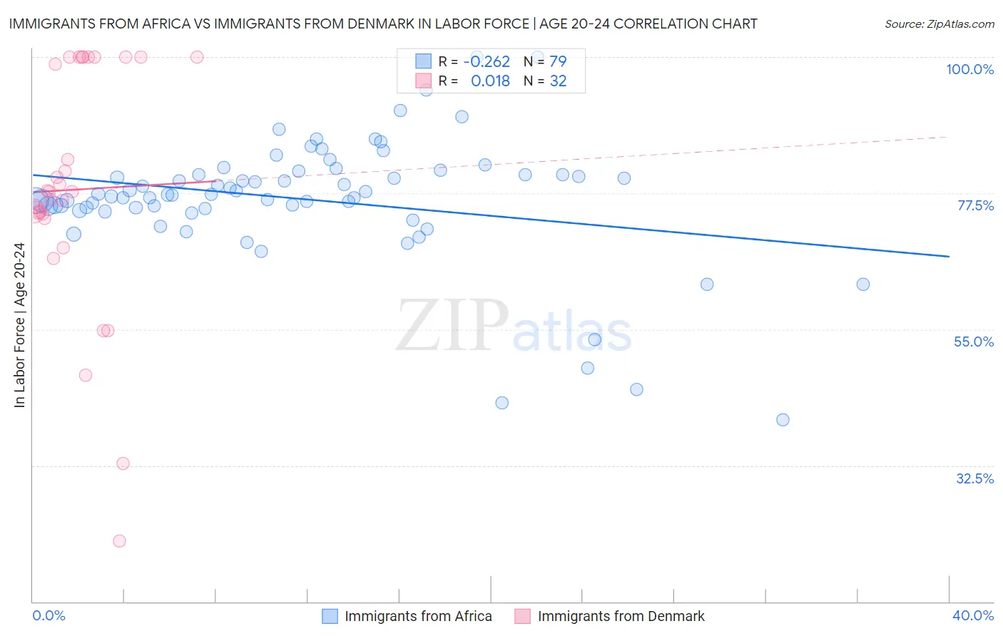 Immigrants from Africa vs Immigrants from Denmark In Labor Force | Age 20-24