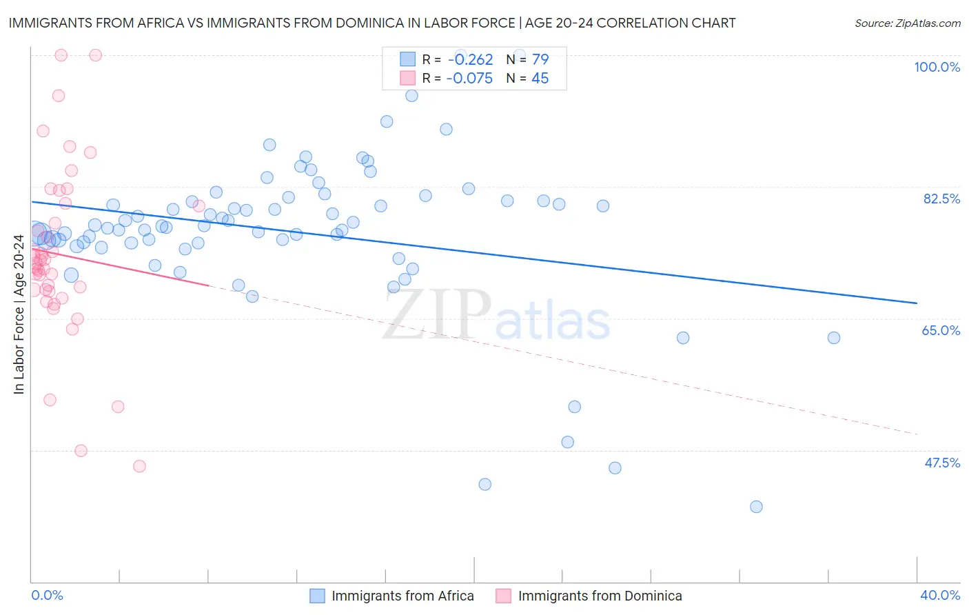 Immigrants from Africa vs Immigrants from Dominica In Labor Force | Age 20-24