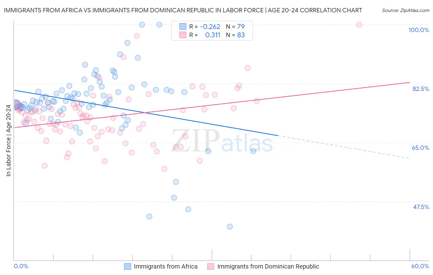 Immigrants from Africa vs Immigrants from Dominican Republic In Labor Force | Age 20-24