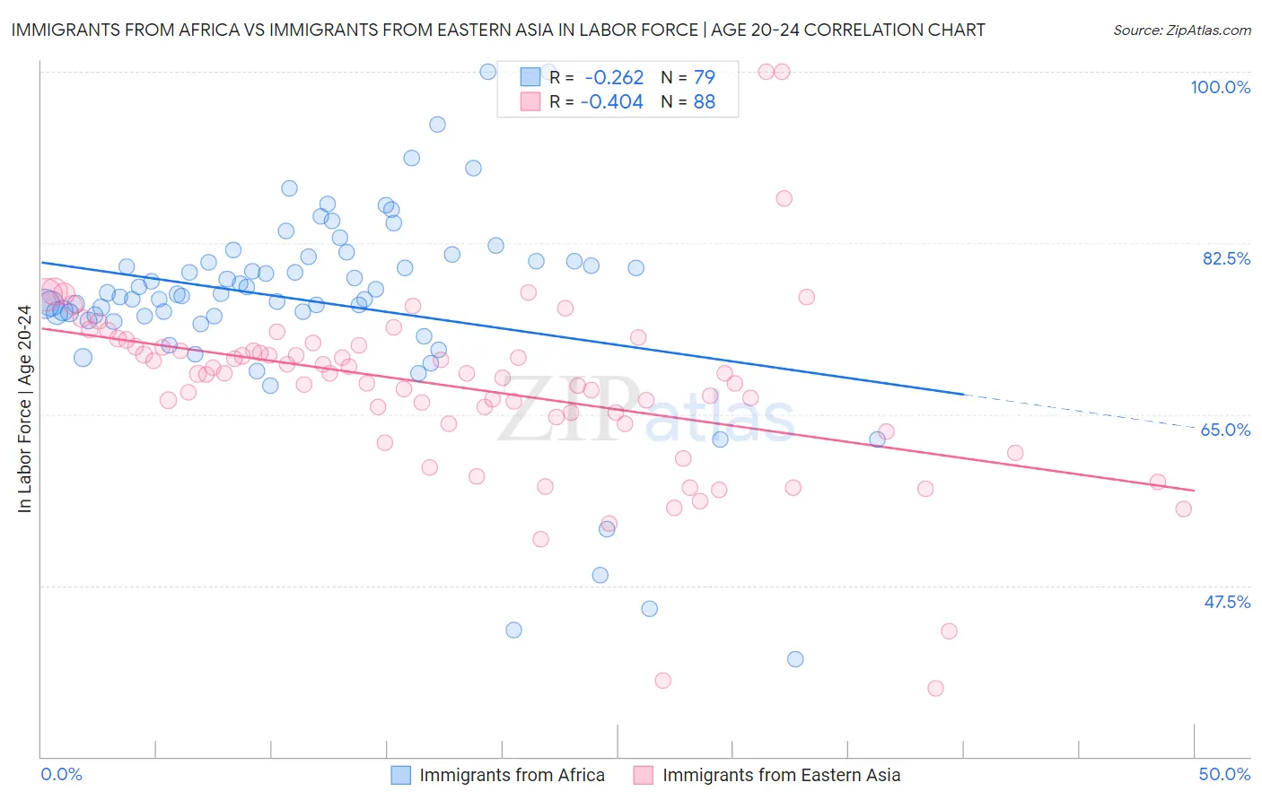 Immigrants from Africa vs Immigrants from Eastern Asia In Labor Force | Age 20-24