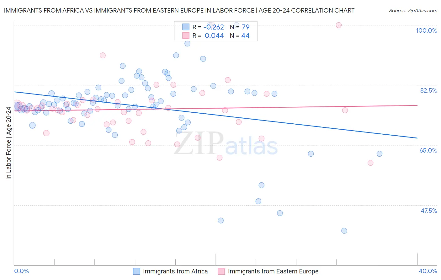 Immigrants from Africa vs Immigrants from Eastern Europe In Labor Force | Age 20-24