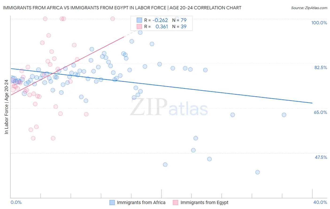 Immigrants from Africa vs Immigrants from Egypt In Labor Force | Age 20-24