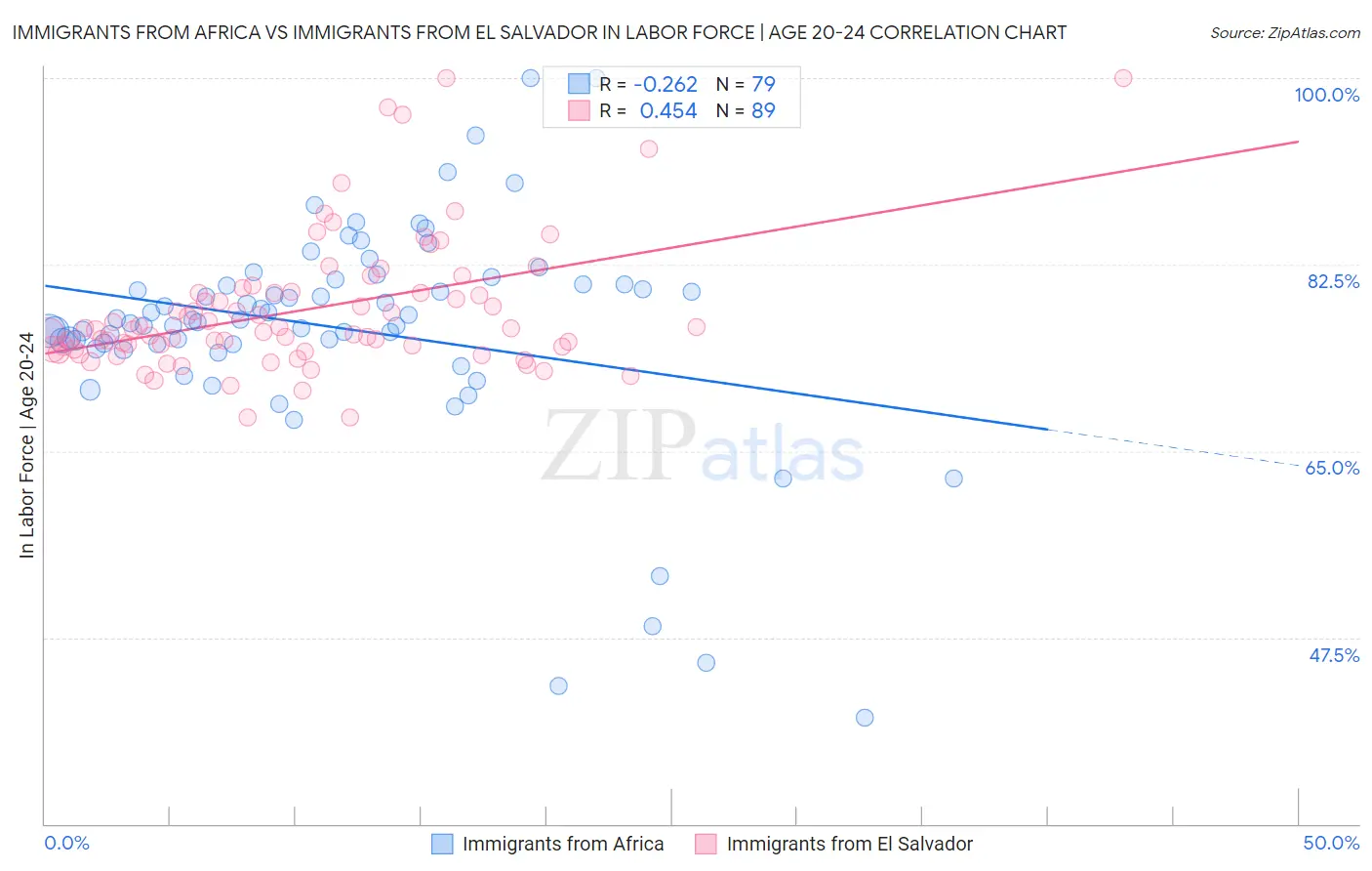 Immigrants from Africa vs Immigrants from El Salvador In Labor Force | Age 20-24
