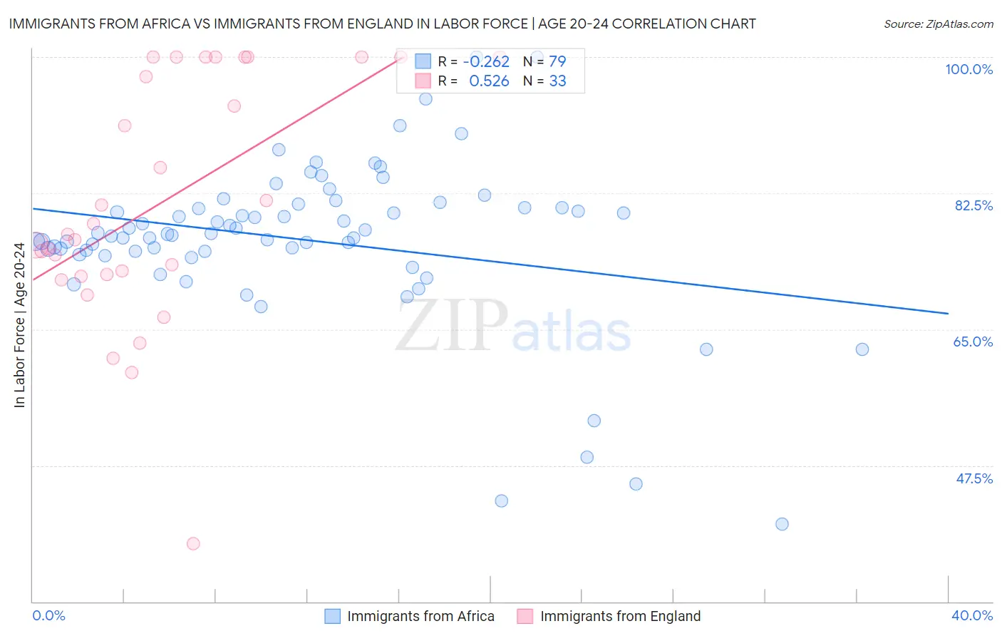 Immigrants from Africa vs Immigrants from England In Labor Force | Age 20-24