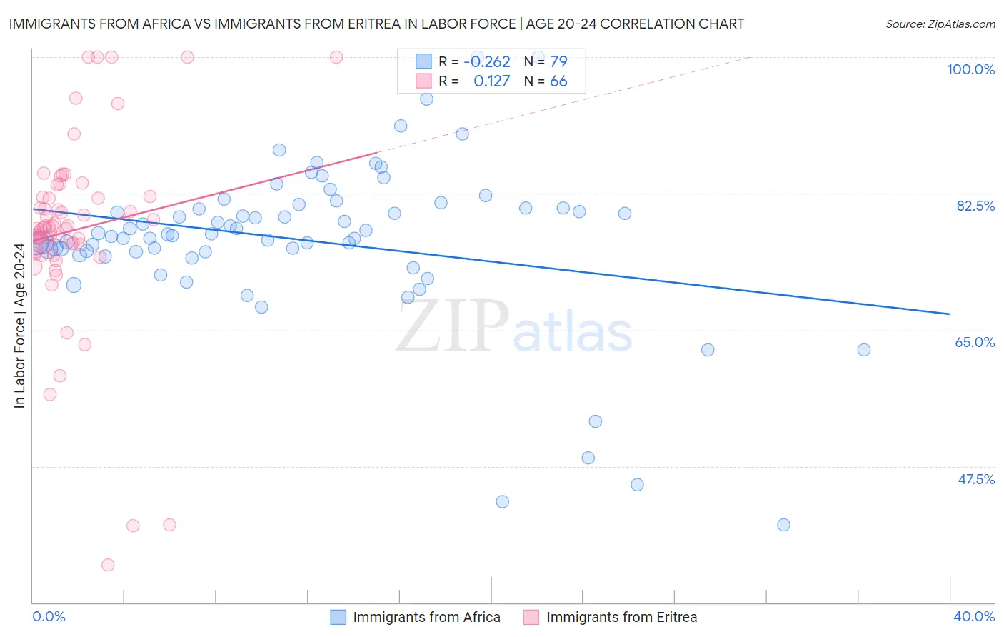 Immigrants from Africa vs Immigrants from Eritrea In Labor Force | Age 20-24