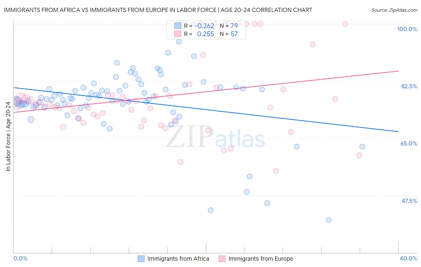 Immigrants from Africa vs Immigrants from Europe In Labor Force | Age 20-24