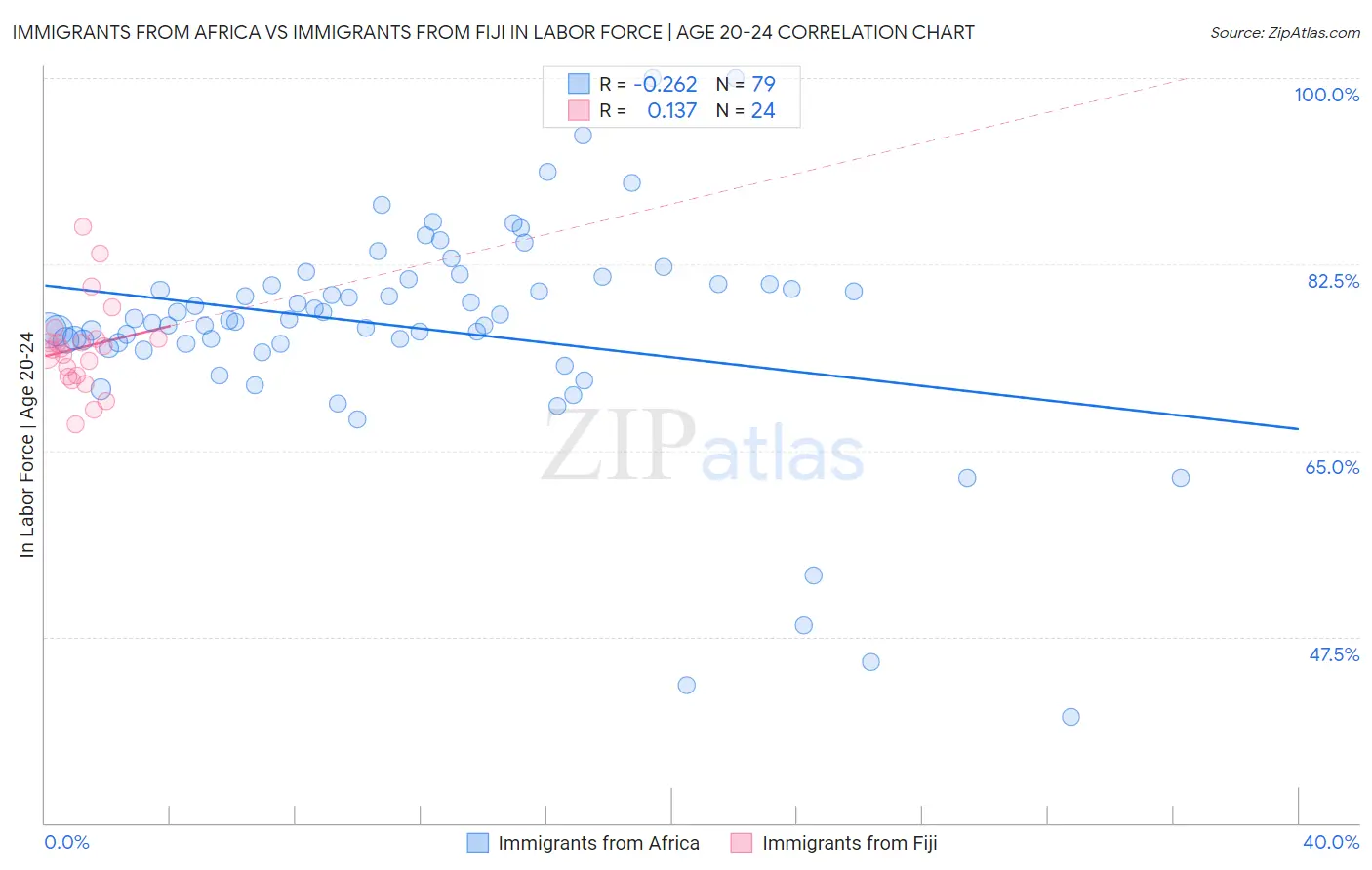 Immigrants from Africa vs Immigrants from Fiji In Labor Force | Age 20-24