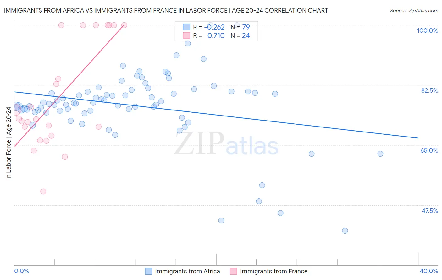 Immigrants from Africa vs Immigrants from France In Labor Force | Age 20-24