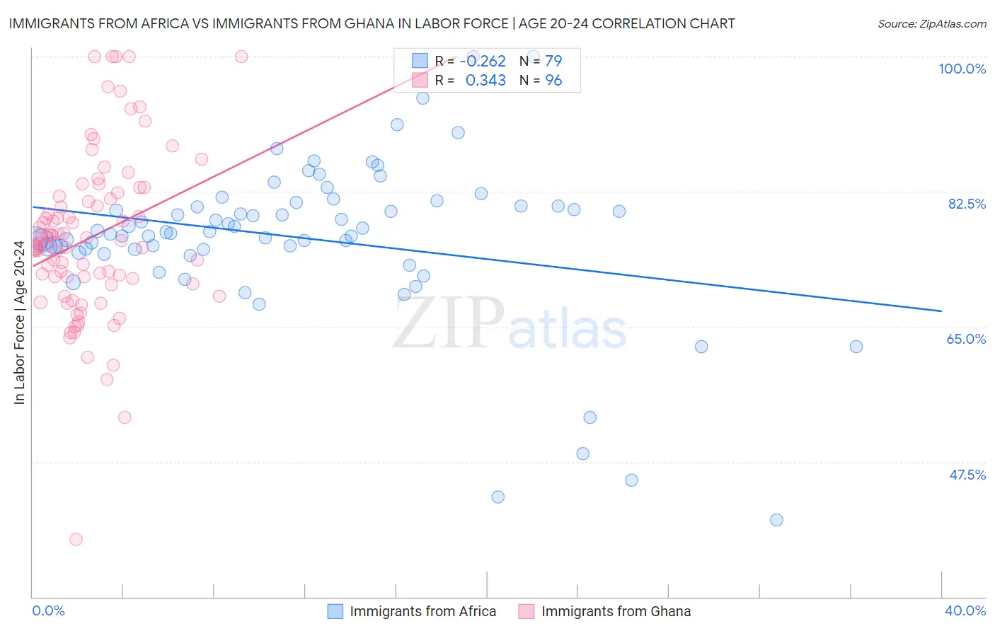 Immigrants from Africa vs Immigrants from Ghana In Labor Force | Age 20-24