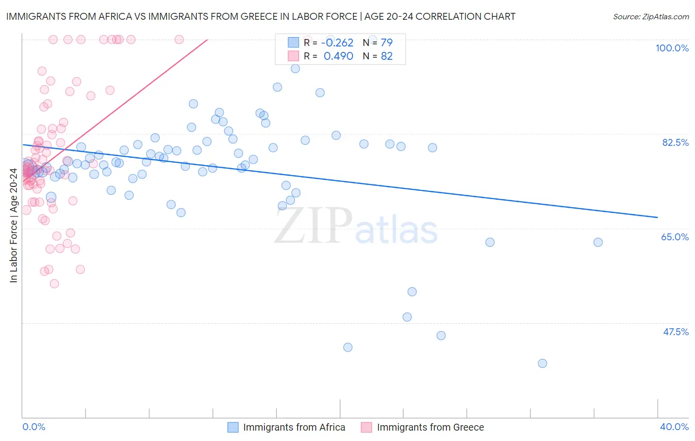 Immigrants from Africa vs Immigrants from Greece In Labor Force | Age 20-24
