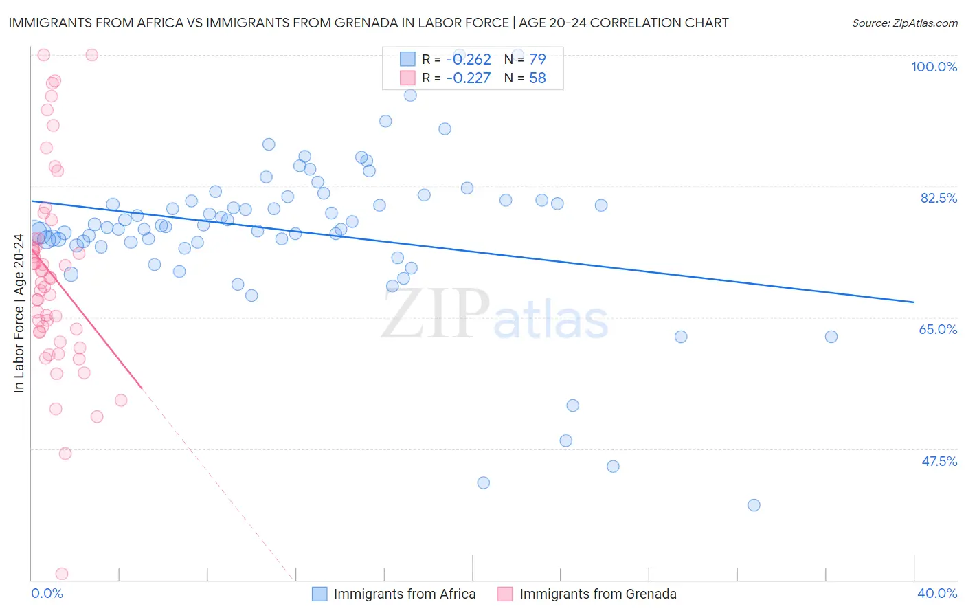 Immigrants from Africa vs Immigrants from Grenada In Labor Force | Age 20-24