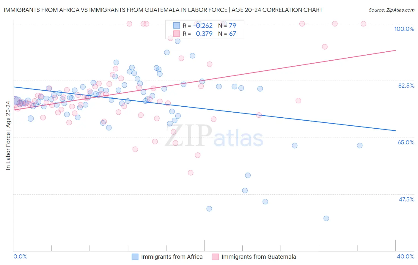 Immigrants from Africa vs Immigrants from Guatemala In Labor Force | Age 20-24