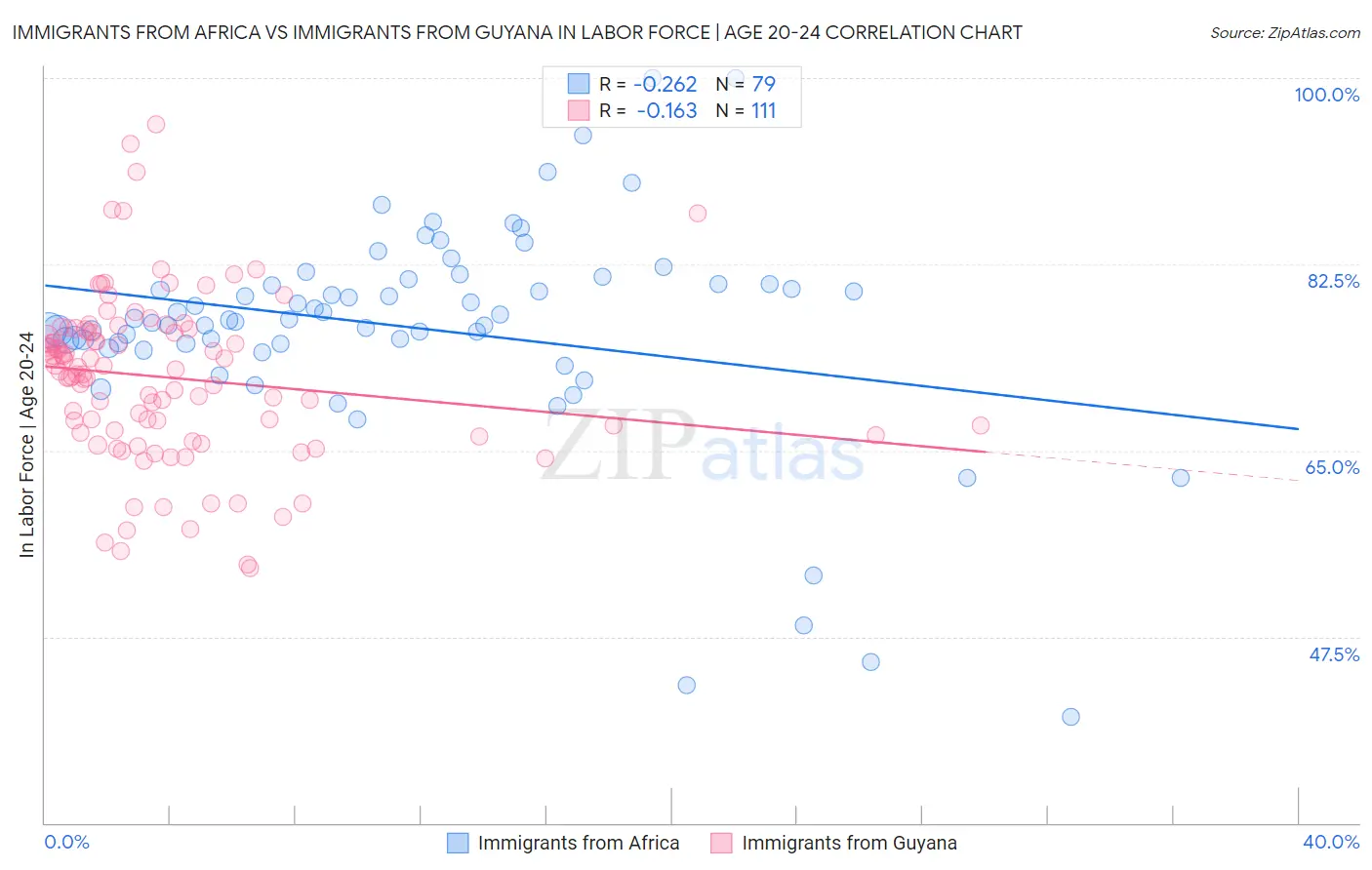 Immigrants from Africa vs Immigrants from Guyana In Labor Force | Age 20-24
